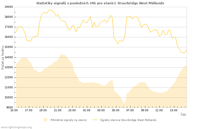 Grafy: Statistiky signálů