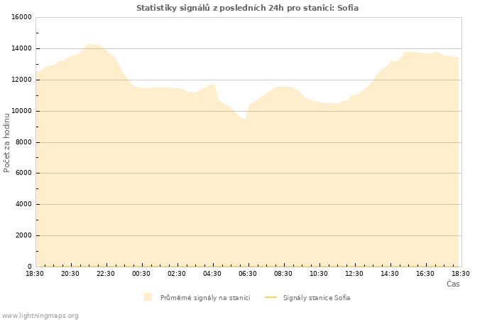 Grafy: Statistiky signálů