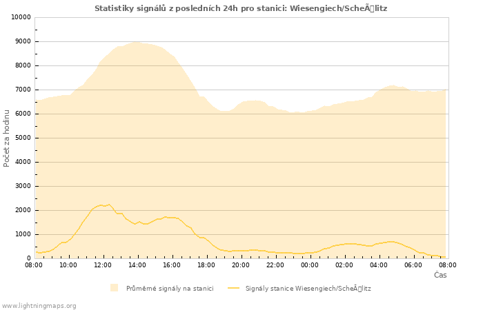 Grafy: Statistiky signálů