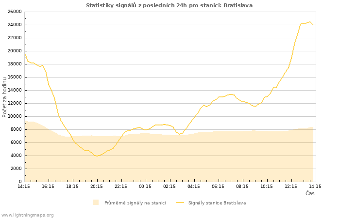 Grafy: Statistiky signálů