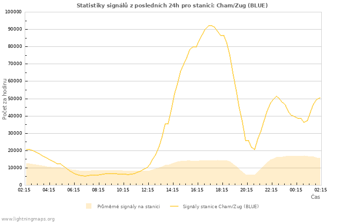 Grafy: Statistiky signálů