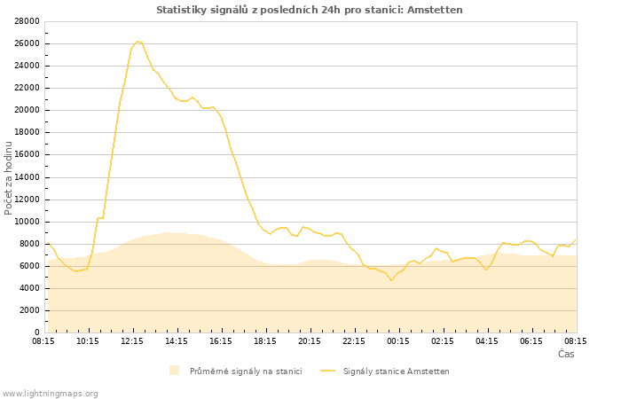 Grafy: Statistiky signálů