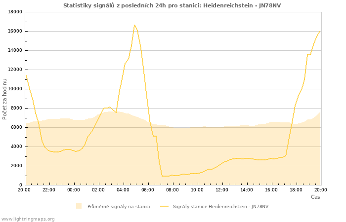 Grafy: Statistiky signálů