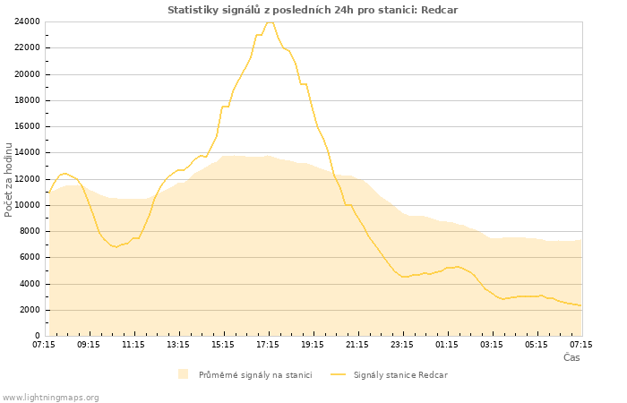 Grafy: Statistiky signálů