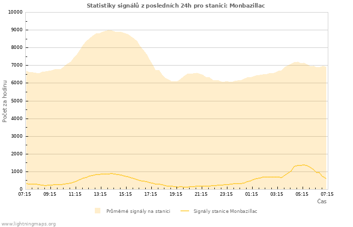 Grafy: Statistiky signálů