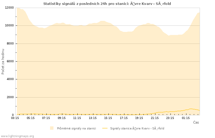 Grafy: Statistiky signálů