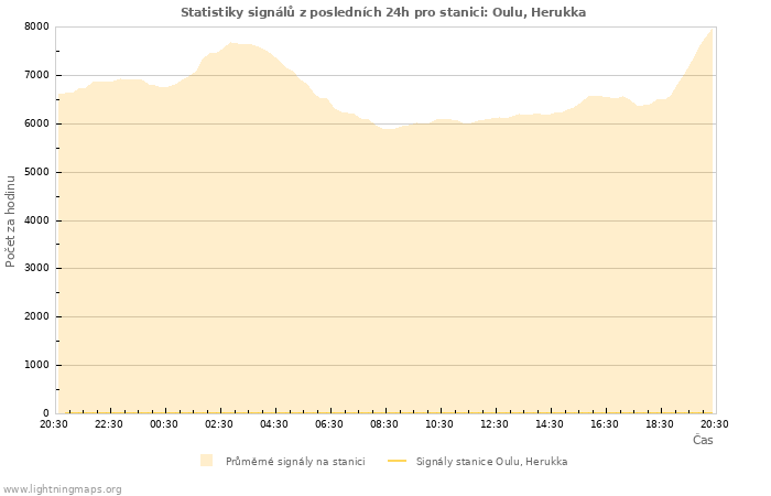 Grafy: Statistiky signálů