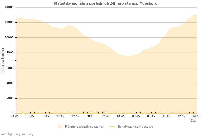 Grafy: Statistiky signálů