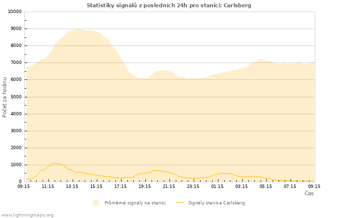 Grafy: Statistiky signálů