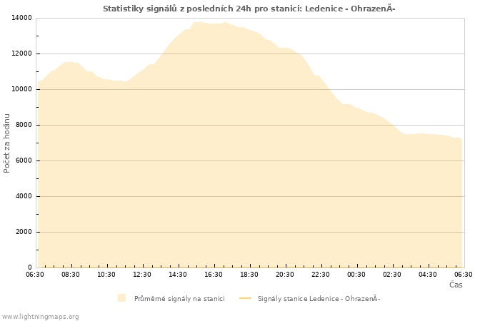 Grafy: Statistiky signálů