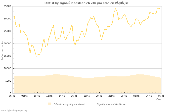 Grafy: Statistiky signálů