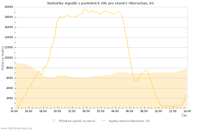 Grafy: Statistiky signálů