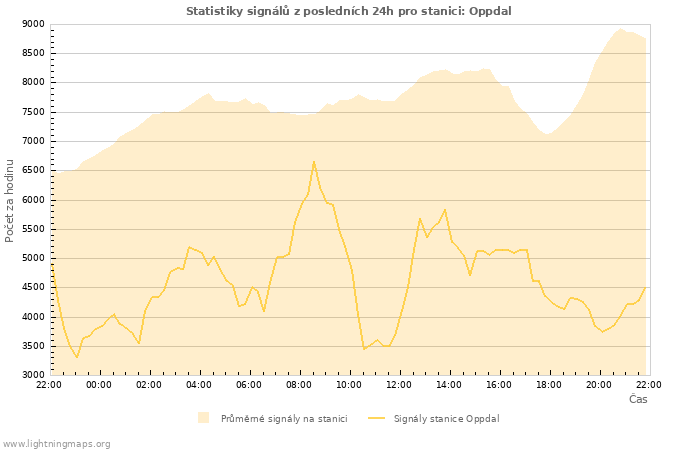 Grafy: Statistiky signálů