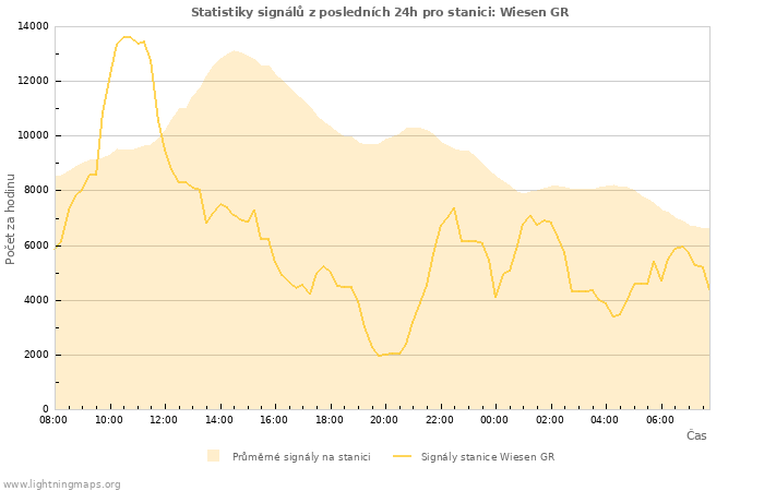 Grafy: Statistiky signálů