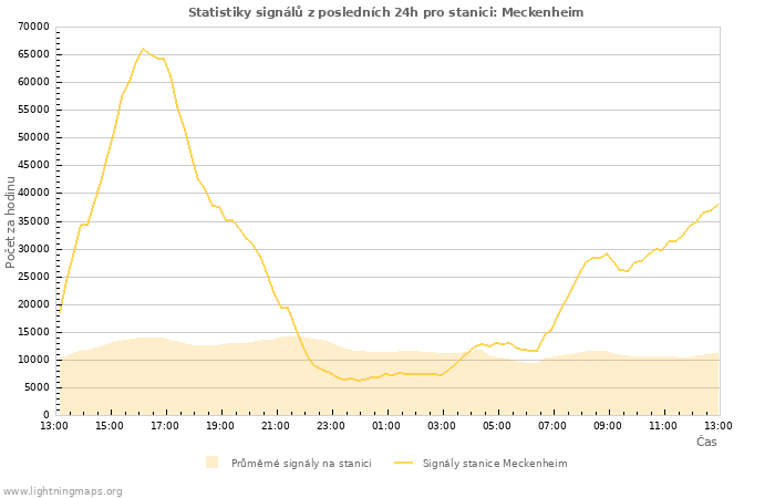 Grafy: Statistiky signálů