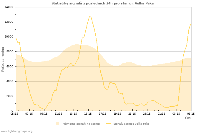 Grafy: Statistiky signálů