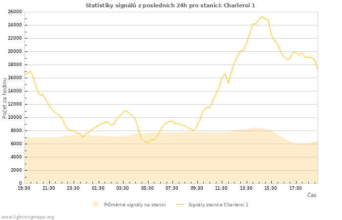 Grafy: Statistiky signálů