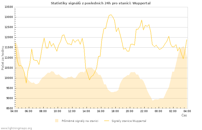 Grafy: Statistiky signálů