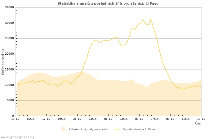 Grafy: Statistiky signálů