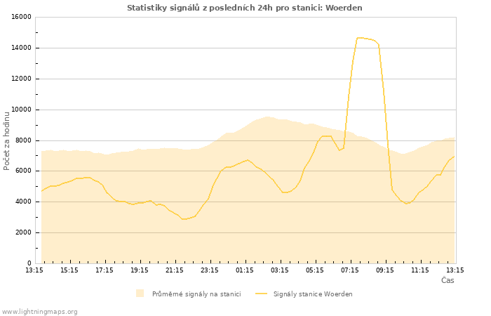 Grafy: Statistiky signálů