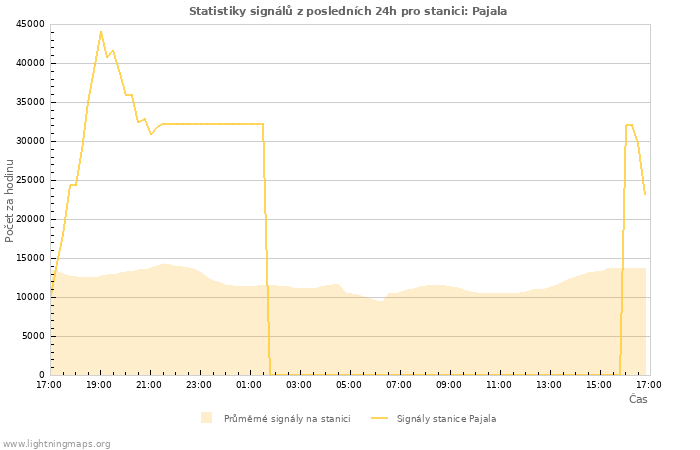 Grafy: Statistiky signálů