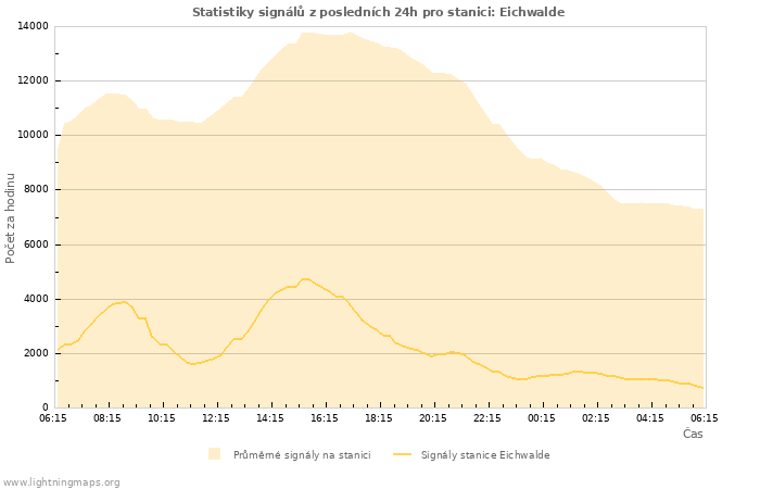 Grafy: Statistiky signálů