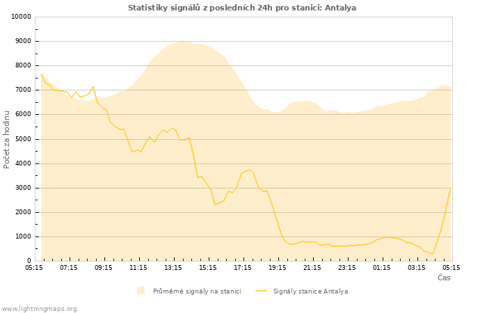 Grafy: Statistiky signálů