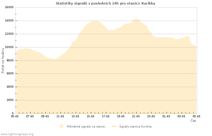 Grafy: Statistiky signálů