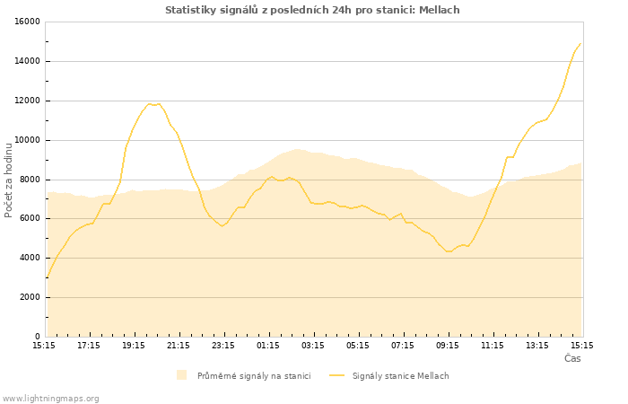 Grafy: Statistiky signálů