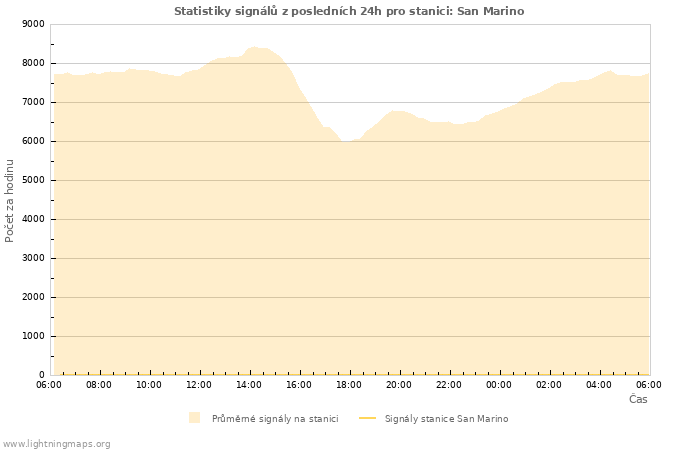 Grafy: Statistiky signálů