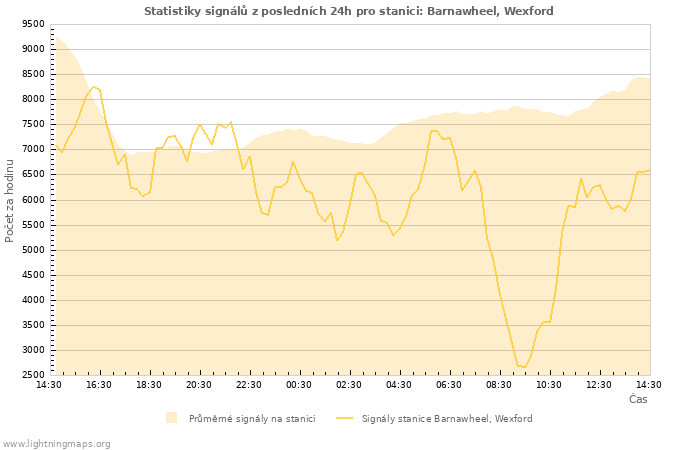 Grafy: Statistiky signálů