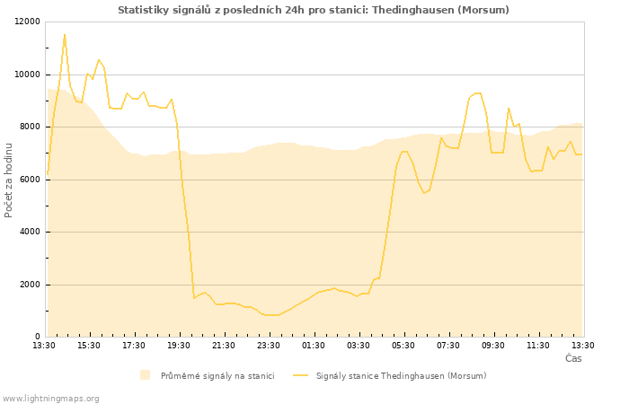 Grafy: Statistiky signálů