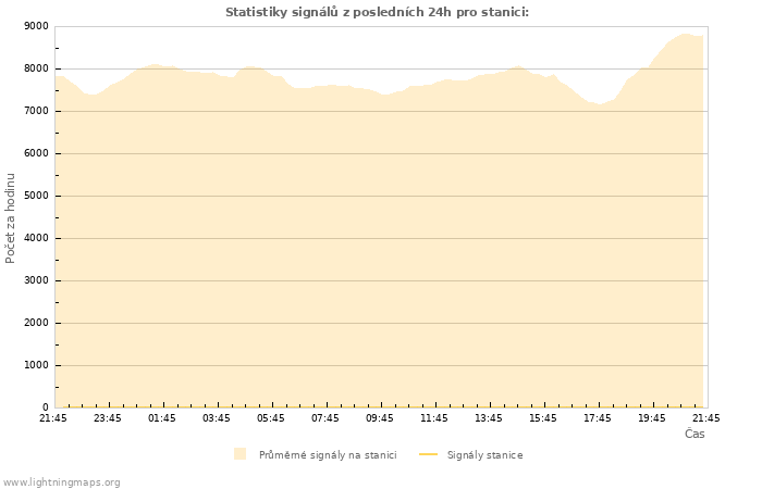 Grafy: Statistiky signálů