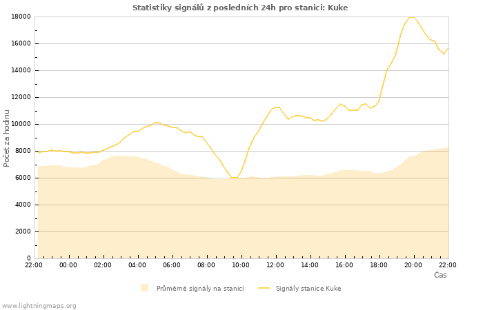 Grafy: Statistiky signálů