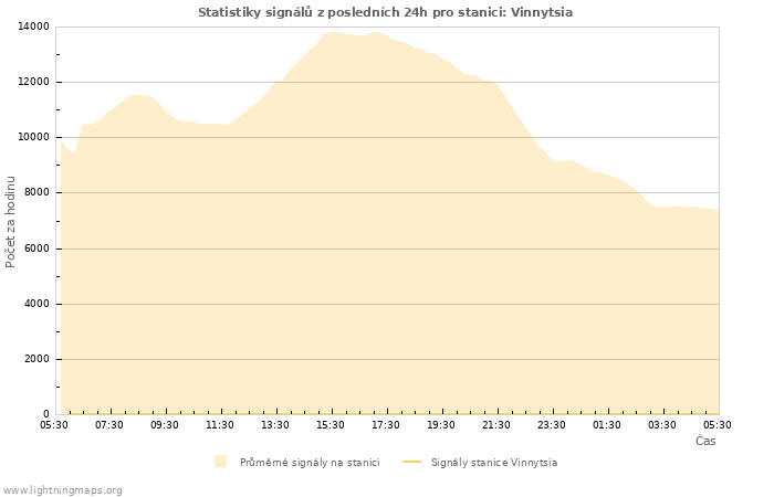 Grafy: Statistiky signálů