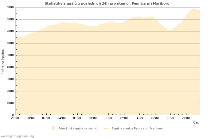 Grafy: Statistiky signálů