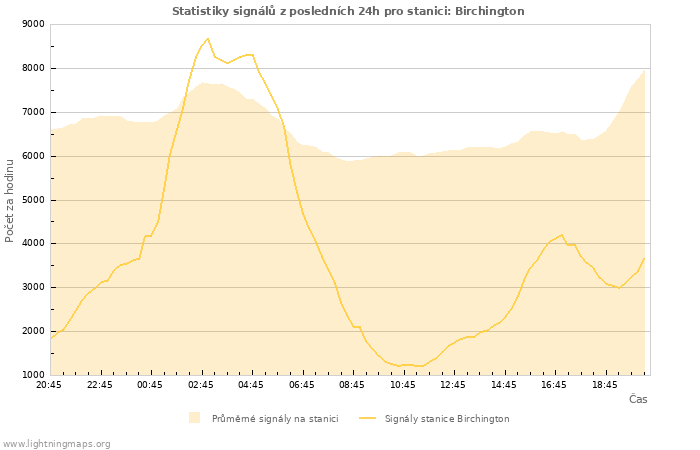 Grafy: Statistiky signálů