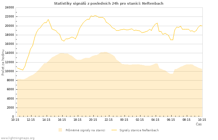 Grafy: Statistiky signálů