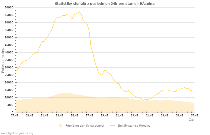 Grafy: Statistiky signálů