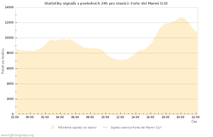 Grafy: Statistiky signálů