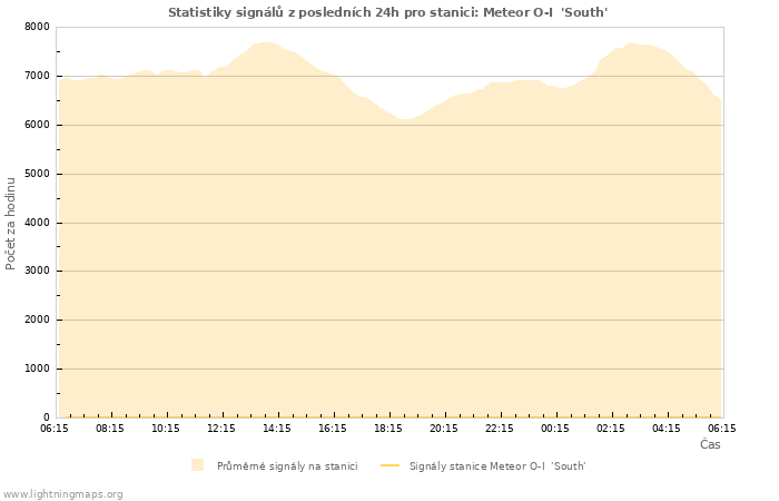 Grafy: Statistiky signálů