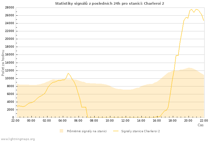 Grafy: Statistiky signálů