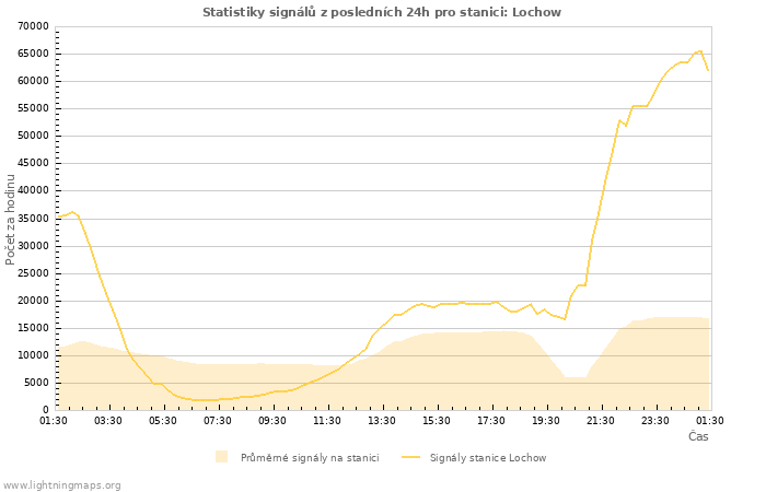 Grafy: Statistiky signálů