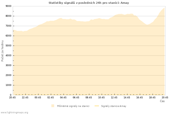 Grafy: Statistiky signálů