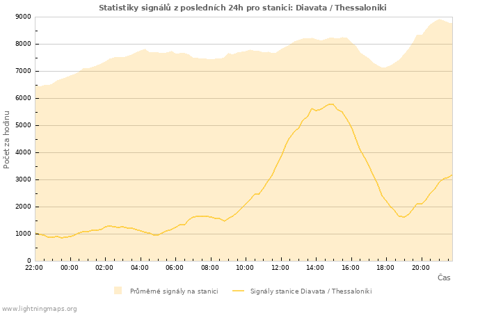 Grafy: Statistiky signálů