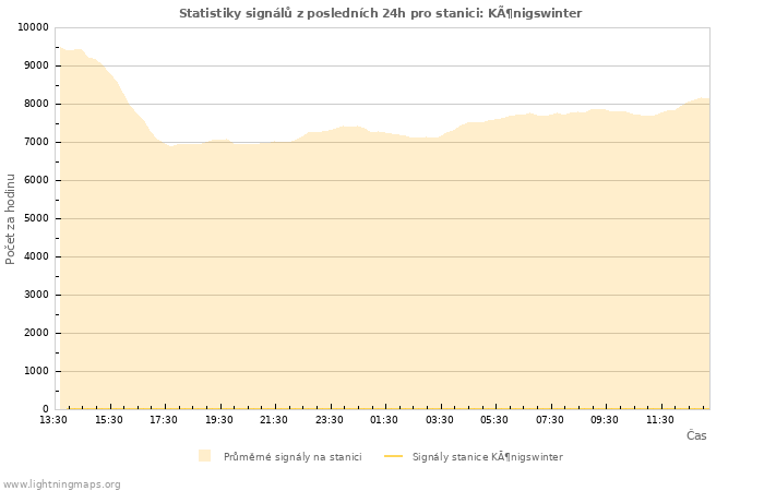 Grafy: Statistiky signálů