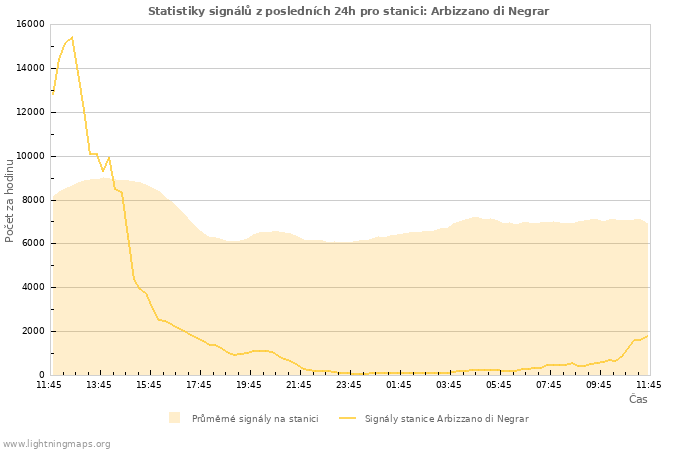 Grafy: Statistiky signálů