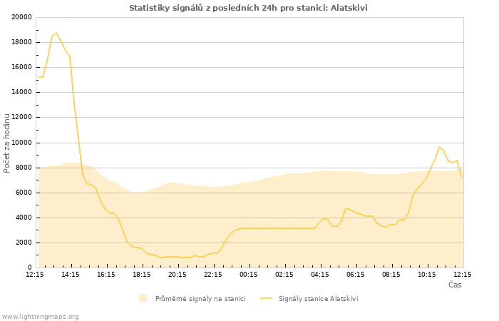 Grafy: Statistiky signálů