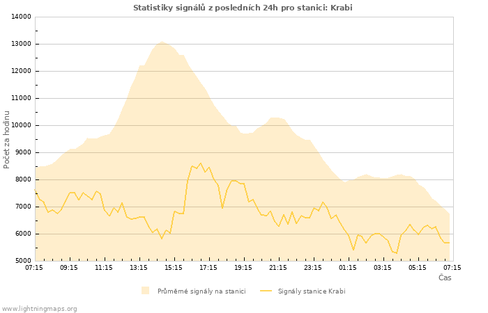 Grafy: Statistiky signálů