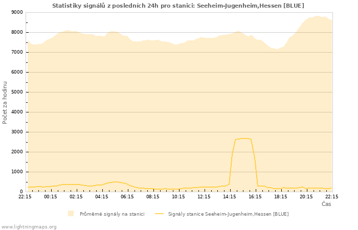 Grafy: Statistiky signálů